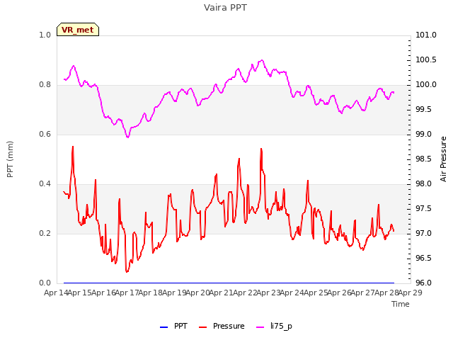 plot of Vaira PPT