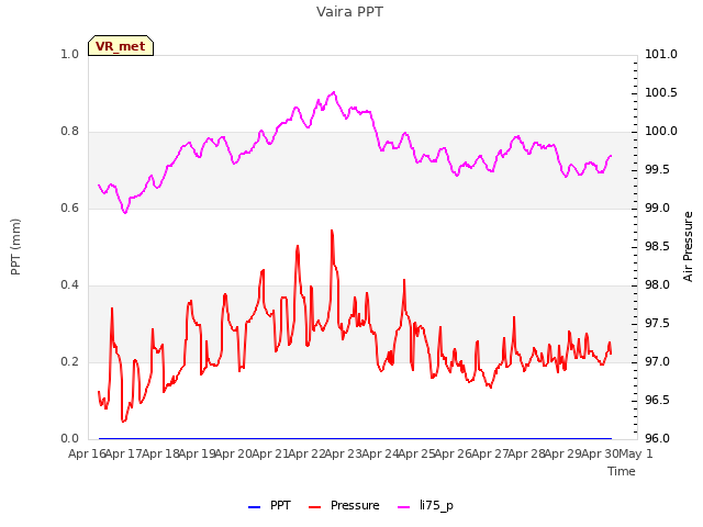 plot of Vaira PPT