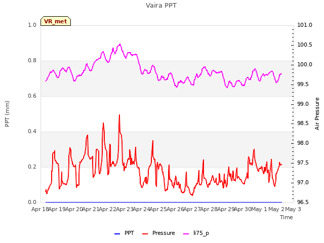 plot of Vaira PPT