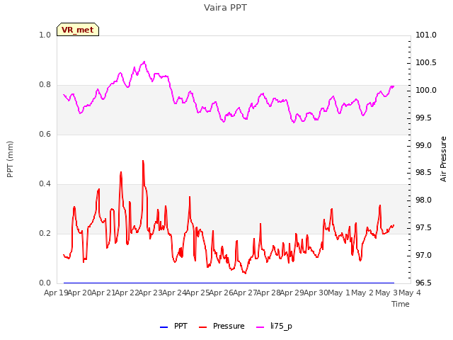 plot of Vaira PPT