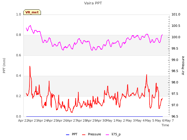 plot of Vaira PPT