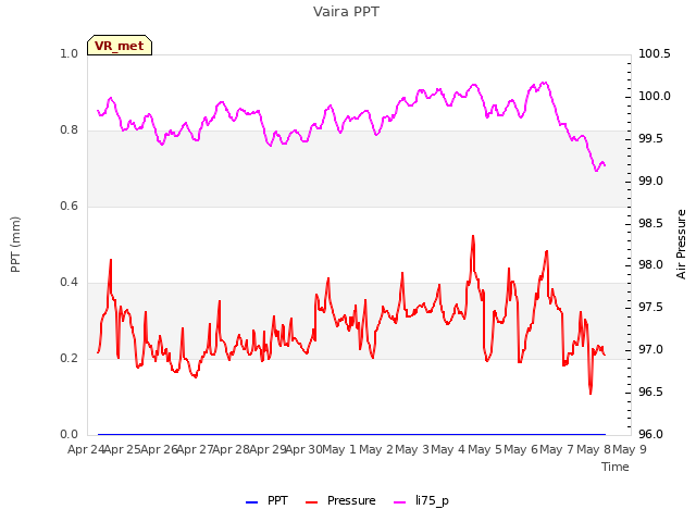 plot of Vaira PPT