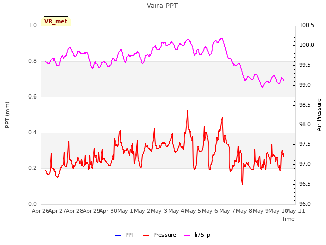 plot of Vaira PPT