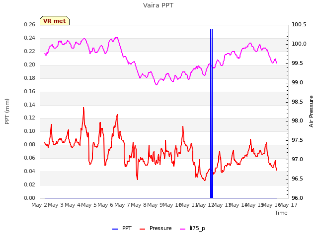 plot of Vaira PPT