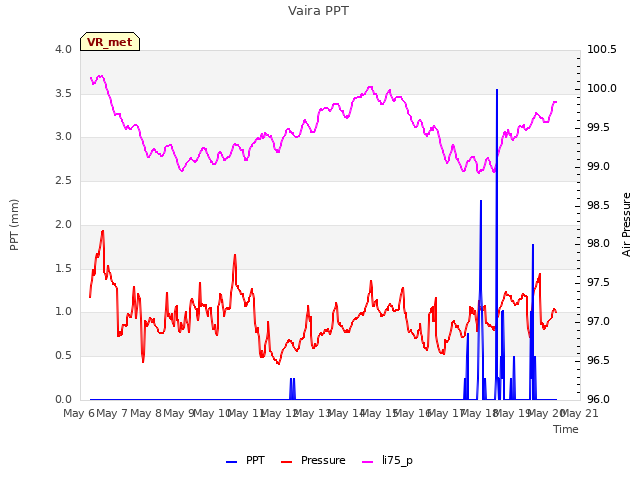 plot of Vaira PPT