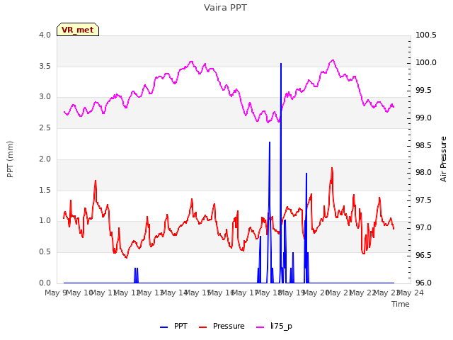 plot of Vaira PPT