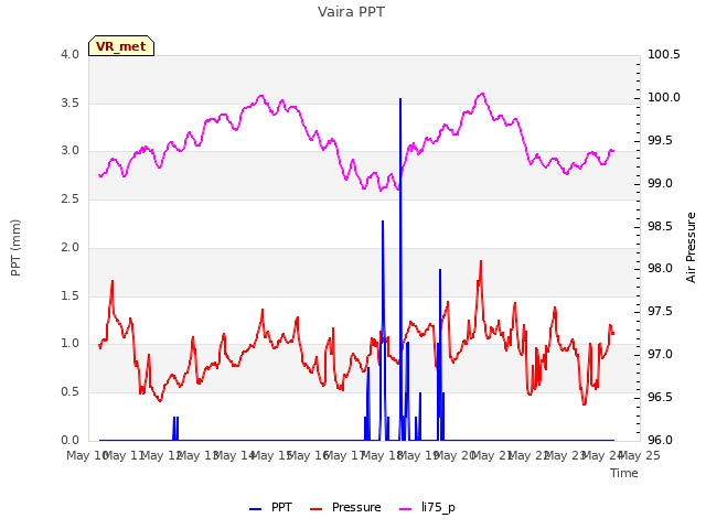 plot of Vaira PPT