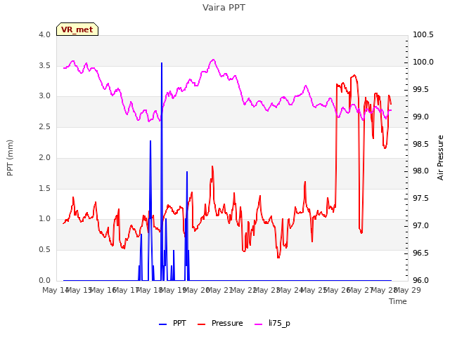 plot of Vaira PPT