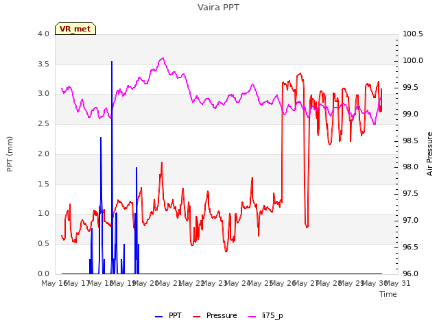 plot of Vaira PPT