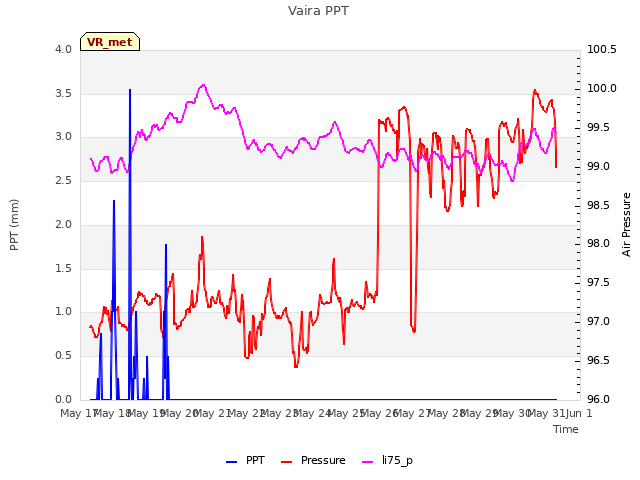 plot of Vaira PPT