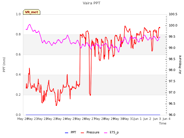 plot of Vaira PPT