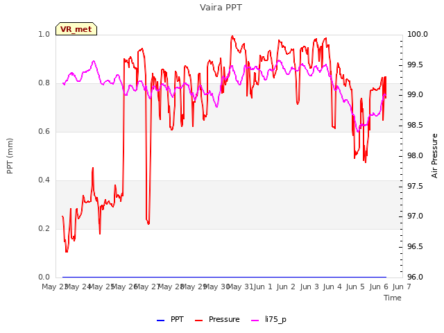 plot of Vaira PPT