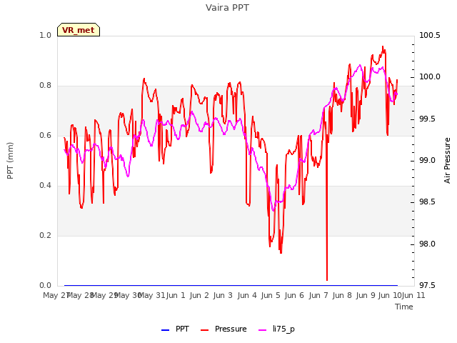 plot of Vaira PPT