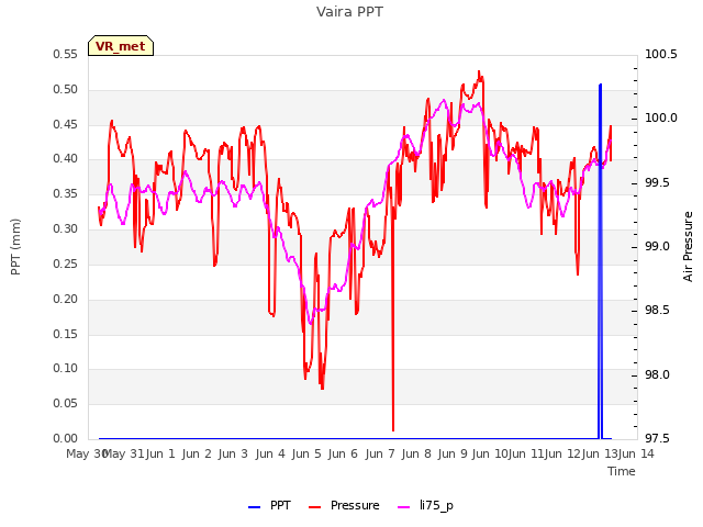 plot of Vaira PPT