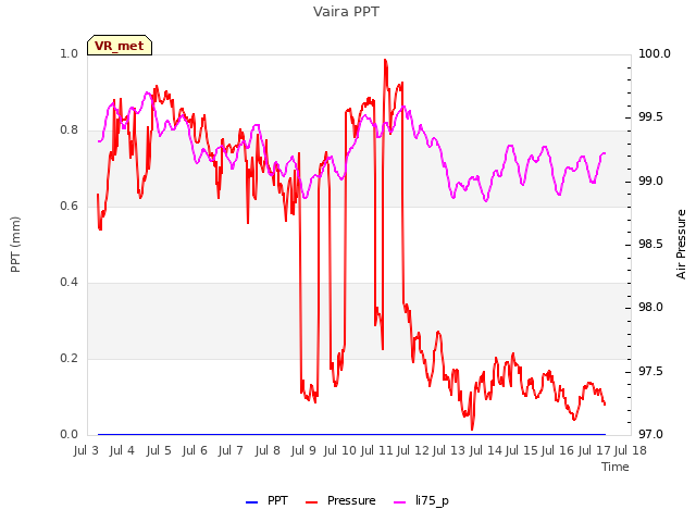 plot of Vaira PPT