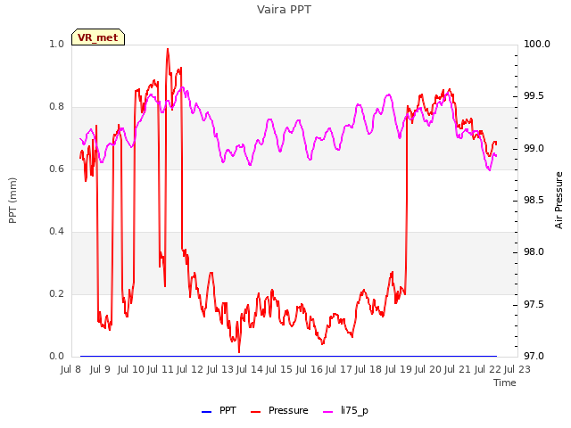 plot of Vaira PPT