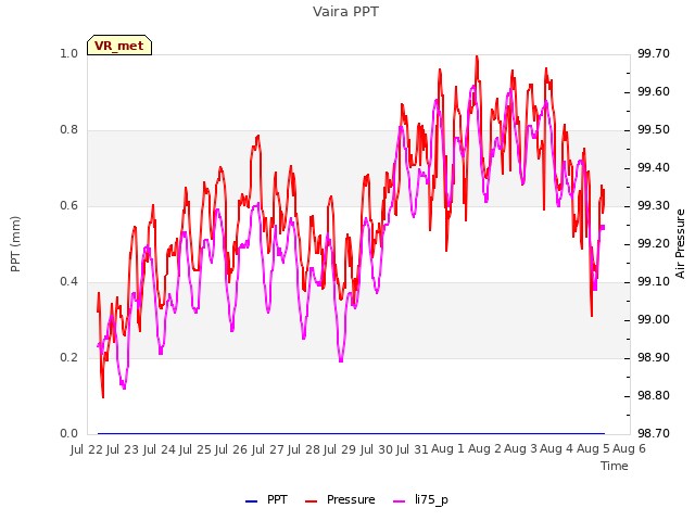 plot of Vaira PPT