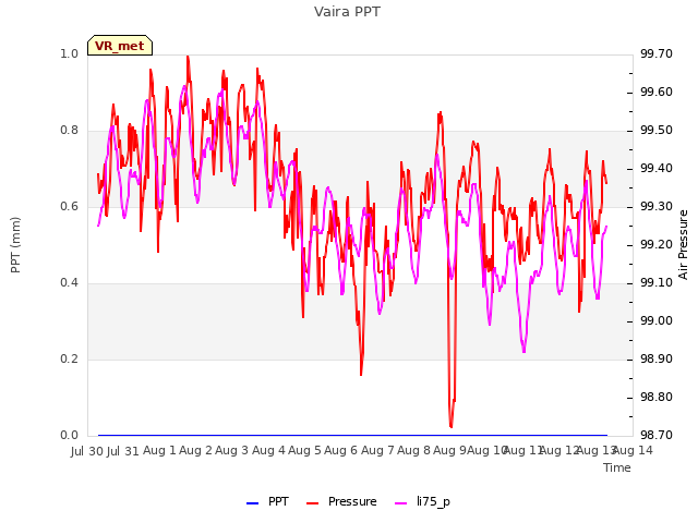 plot of Vaira PPT