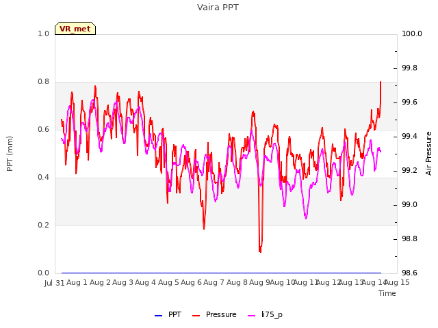 plot of Vaira PPT