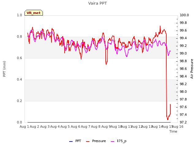 plot of Vaira PPT