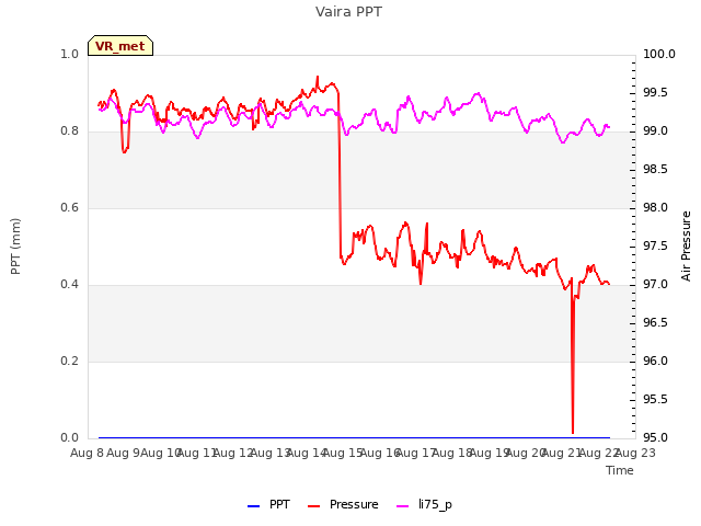 plot of Vaira PPT