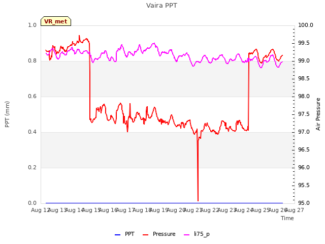 plot of Vaira PPT