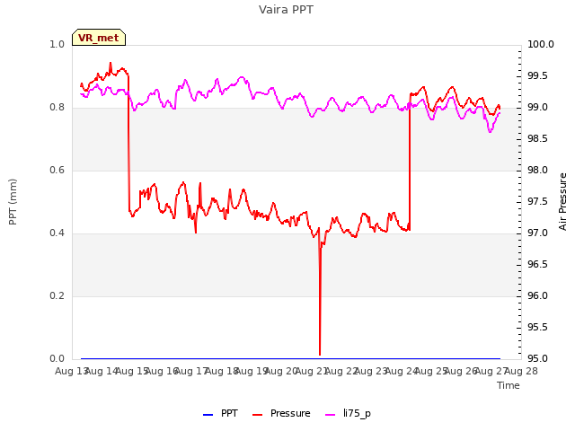 plot of Vaira PPT