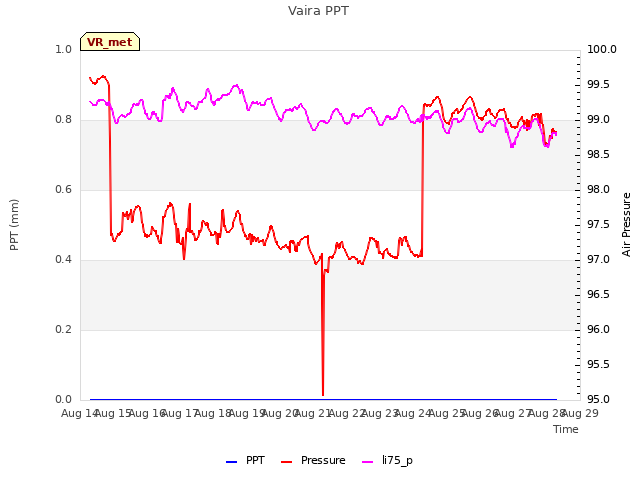 plot of Vaira PPT