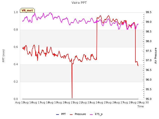 plot of Vaira PPT