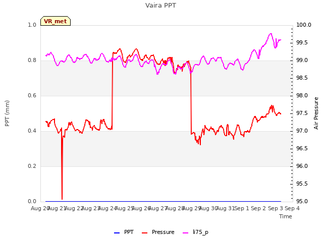 plot of Vaira PPT