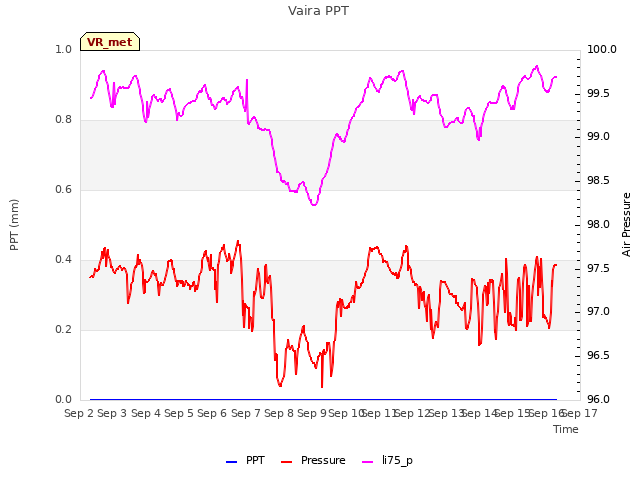 plot of Vaira PPT