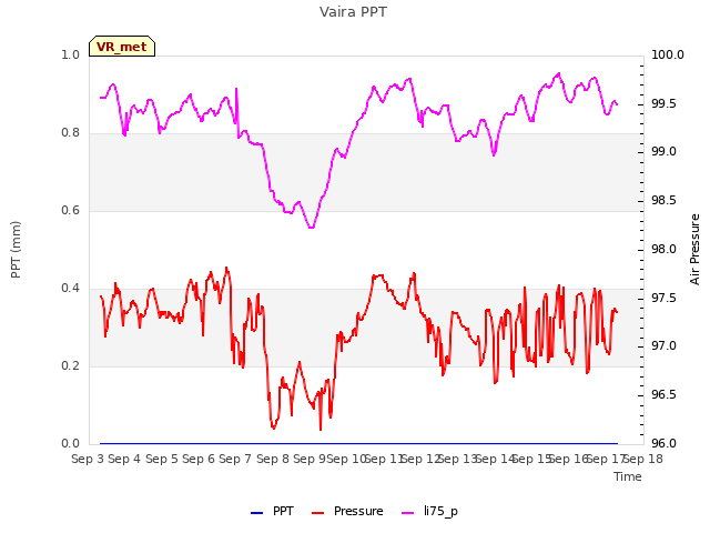 plot of Vaira PPT