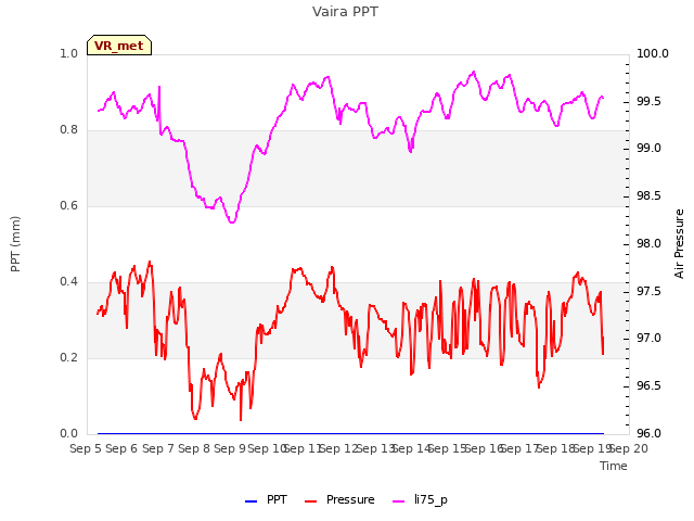 plot of Vaira PPT