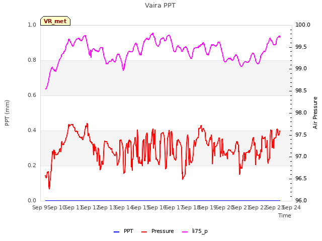 plot of Vaira PPT