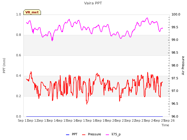 plot of Vaira PPT