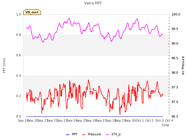 plot of Vaira PPT