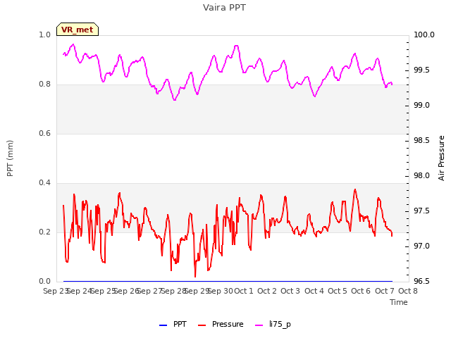 plot of Vaira PPT
