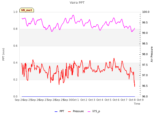 plot of Vaira PPT