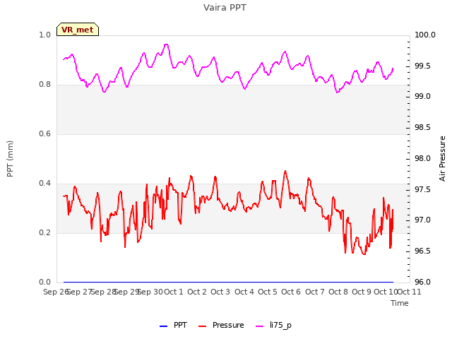 plot of Vaira PPT