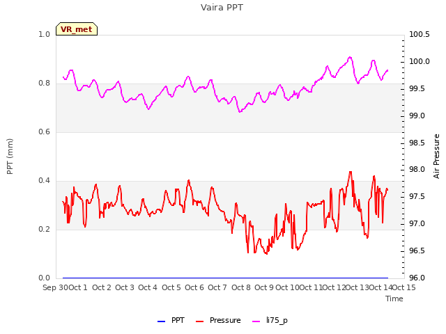 plot of Vaira PPT