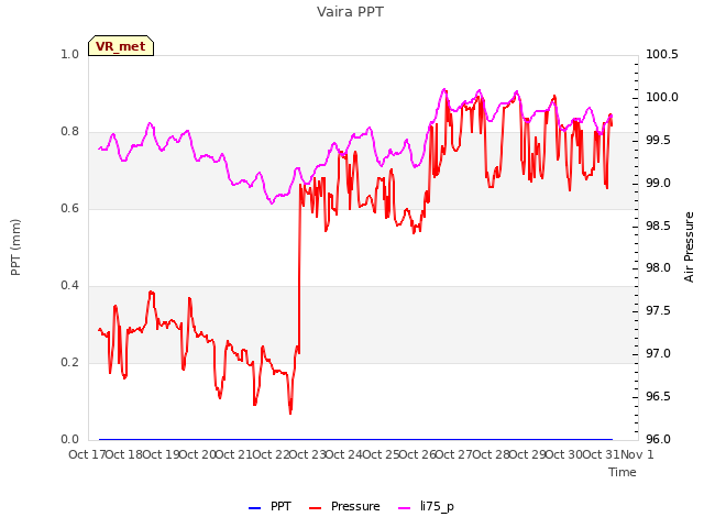 plot of Vaira PPT