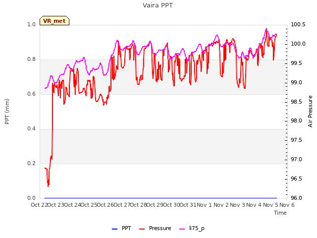 plot of Vaira PPT