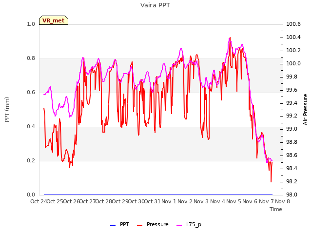 plot of Vaira PPT