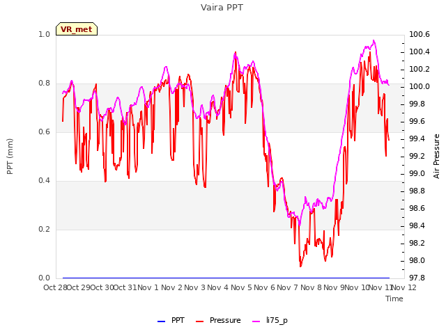 plot of Vaira PPT