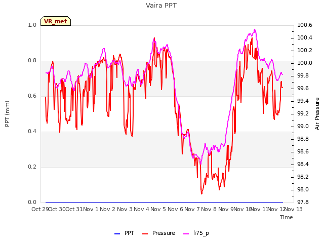 plot of Vaira PPT