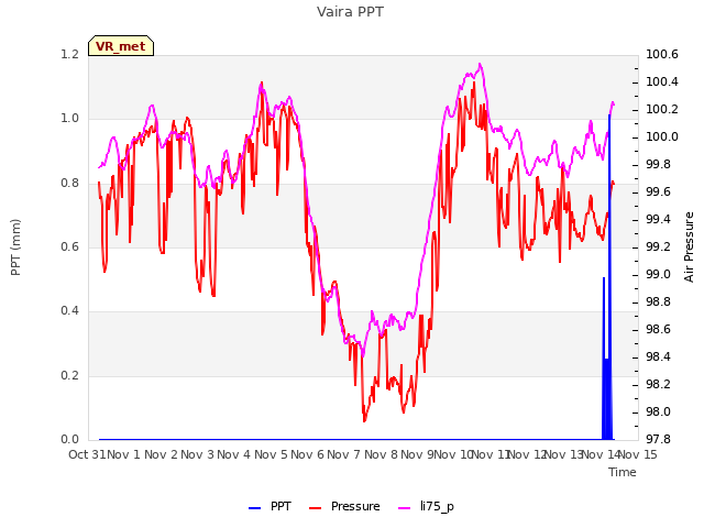 plot of Vaira PPT