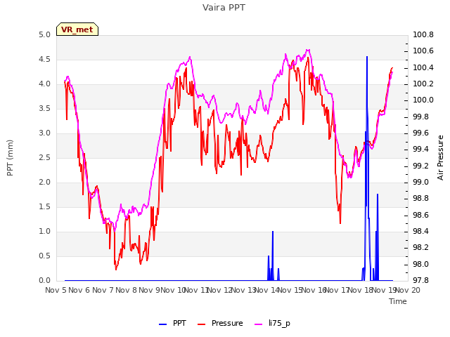 plot of Vaira PPT