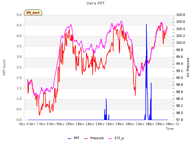 plot of Vaira PPT