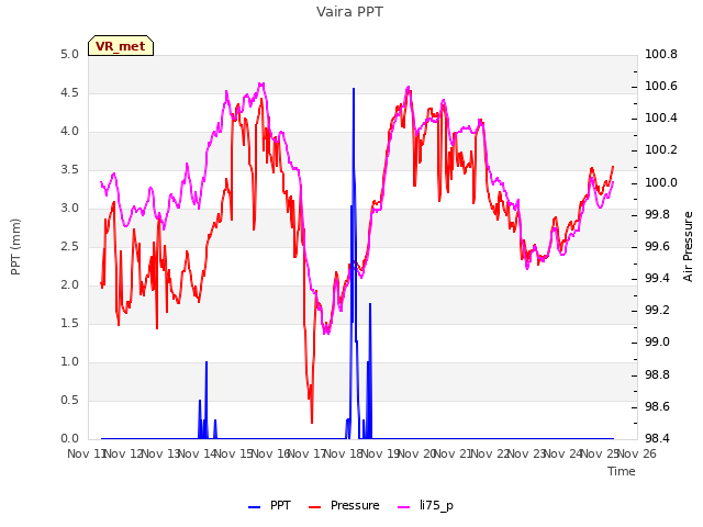 plot of Vaira PPT