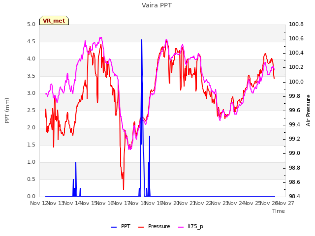 plot of Vaira PPT